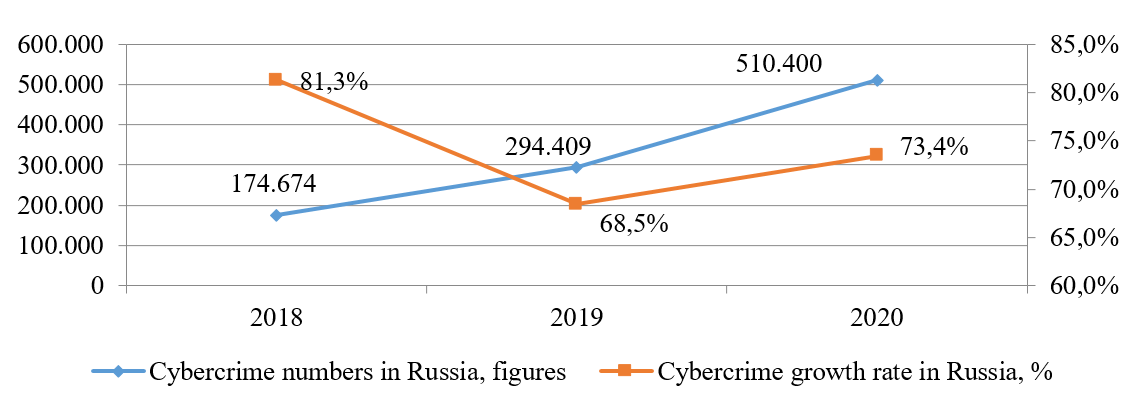 Number of registered cybercrime cases in Russia in 2018-2020